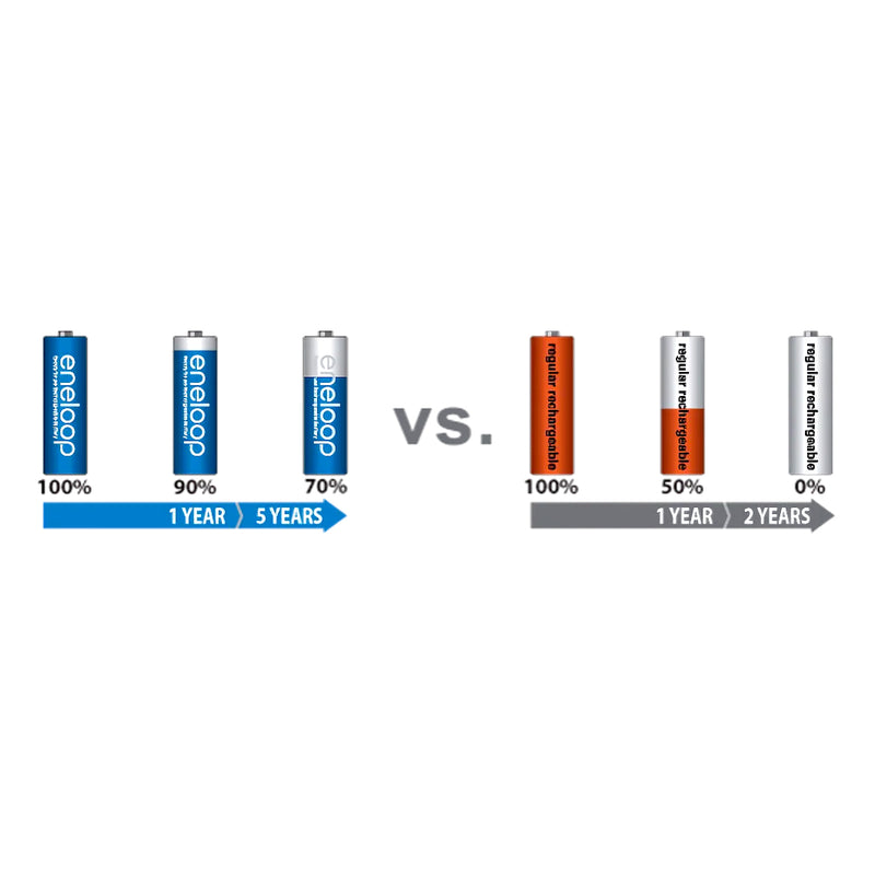 Pin sạc Panasonic Eneloop cỡ AA, dung lượng 2000mAh, vỉ 2 viên, xuất sứ Nhật Bản (mã BK-3MCCE2BT)