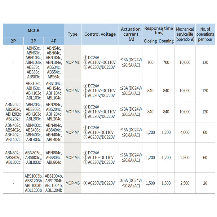 Bộ điều khiển mô tơ MOP dùng cho MCCB LS