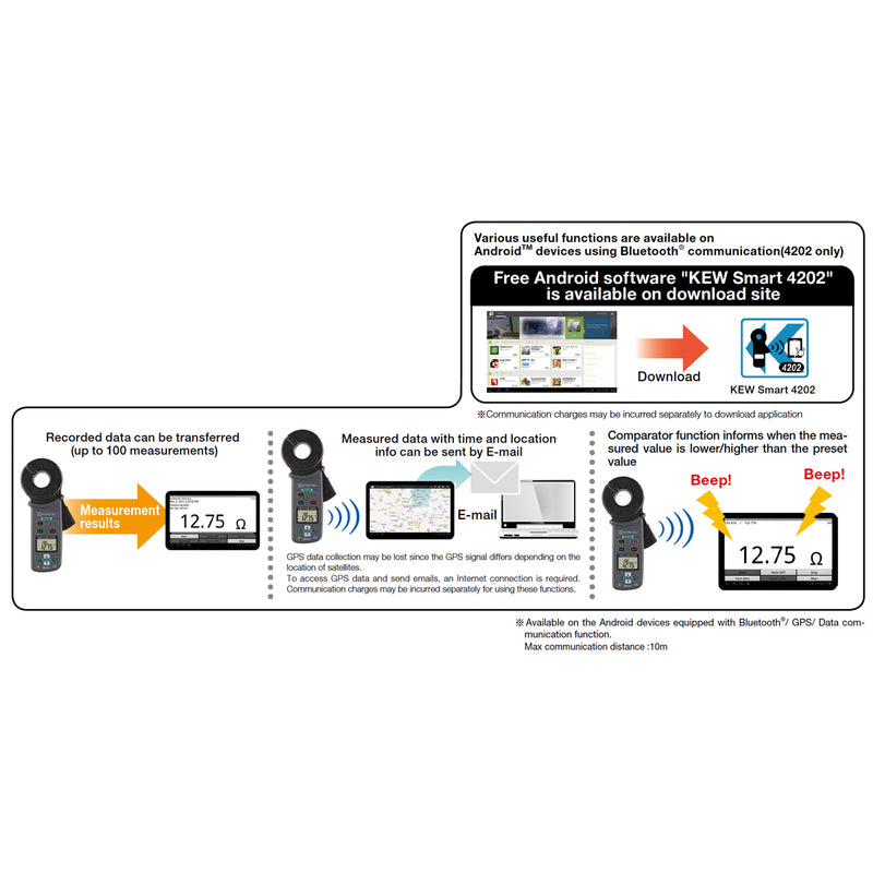 Ampe kìm đo điện trở tiếp địa kỹ thuật số Kyoritsu Kew 4200 True RMS, dãi đo 20Ω - 1500Ω