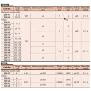 Thước Panme đo bánh răng đầu đo dạng đĩa Mitutoyo Series 123 đo rãnh hẹp và gờ mỏng.