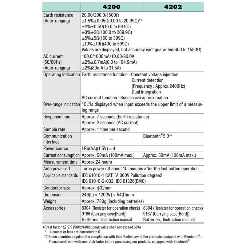 Ampe kìm đo điện trở tiếp địa kỹ thuật số Kyoritsu Kew 4202 True RMS, dãi đo 20Ω - 1500Ω, có kết nối Bluetooth