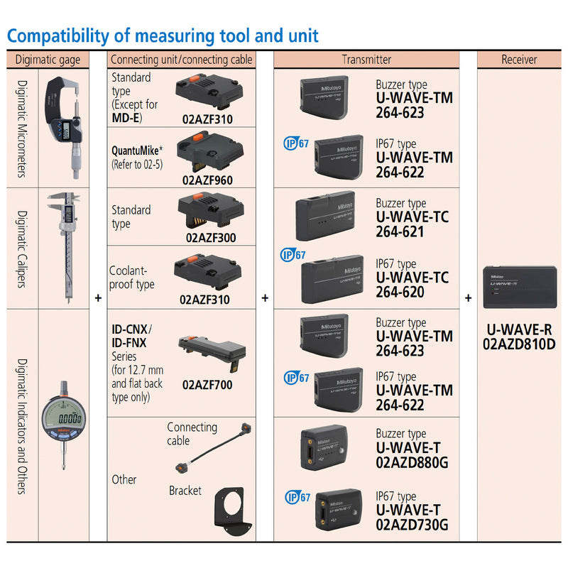 Phụ kiện kết nối Mitutoyo 02AZF310, U-WAVE -TM/TC/TMB/TCB, IP67