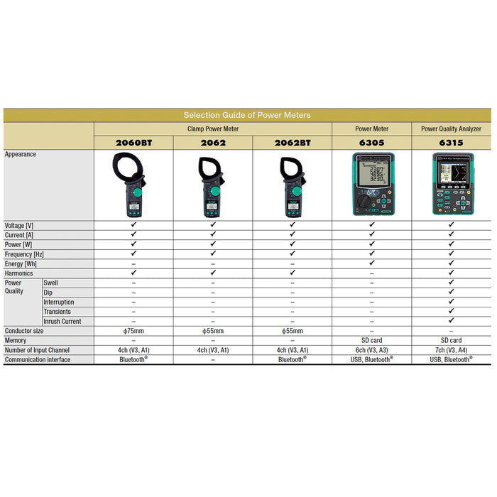 Thiết bị đo công suất Kyoritsu Model 6305-00 True RMS, có kết nối Bluetooth và cổng USB