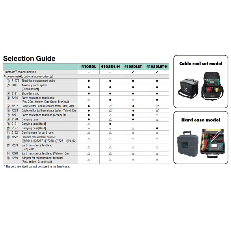 Thiết bị đo điện trở tiếp địa kỹ thuật số Kyoritsu KEW 4105DLBT dải đo từ 20Ω - 2000Ω, có kết nối Bluetooth (Kèm bộ cuốn cáp kiểm tra điện trở đất)