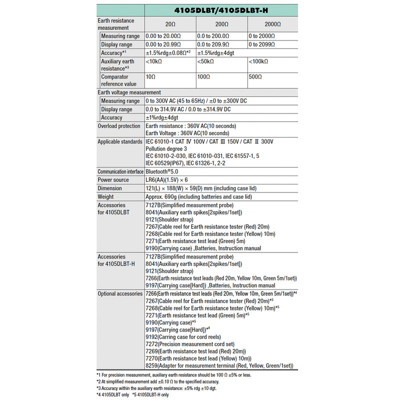 Thiết bị đo điện trở tiếp địa kỹ thuật số Kyoritsu KEW 4105DLBT-H dải đo từ 20Ω - 2000Ω, có kết nối Bluetooth (Hộp cứng đựng thiết bị)