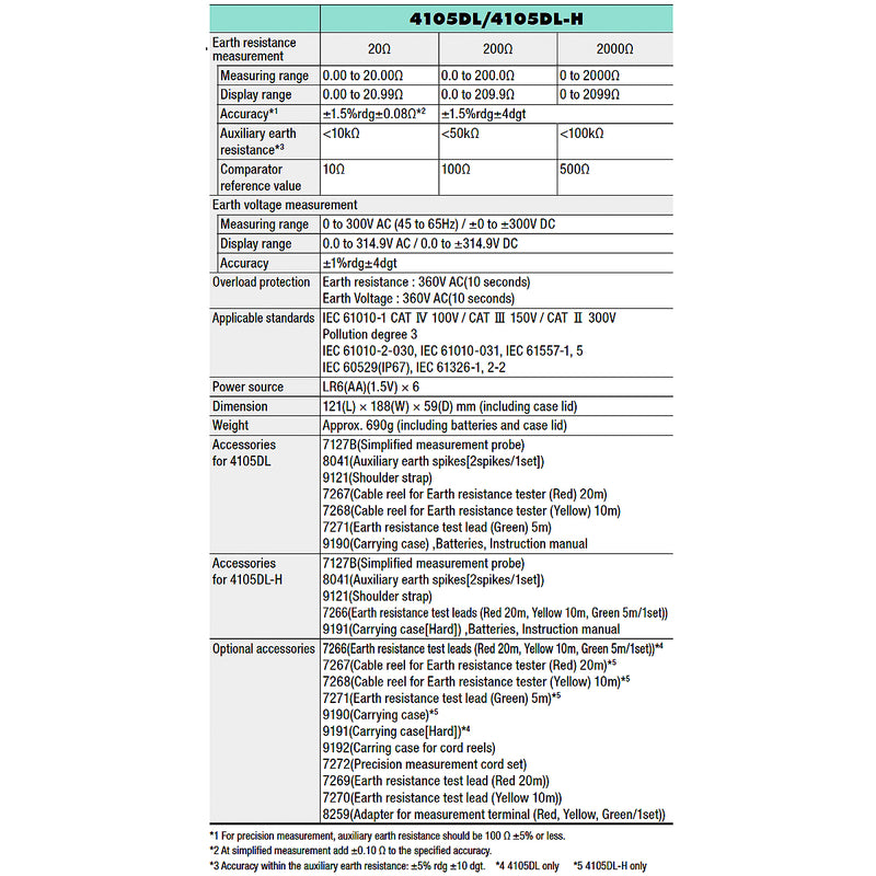 Thiết bị đo điện trở tiếp địa kỹ thuật số Kyoritsu KEW 4105DL-H dải đo từ 20Ω - 2000Ω (Hộp cứng đựng thiết bị)