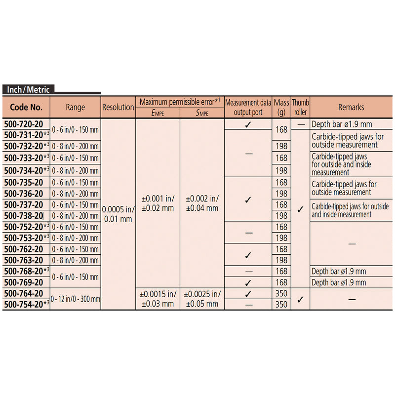 Thước kẹp điện tử Mitutoyo Absolute Coolant Proof 500 Series 12 inch/ 300mm (hệ Inch/met), chống nước, kháng dầu, sai số ±0.001 inch