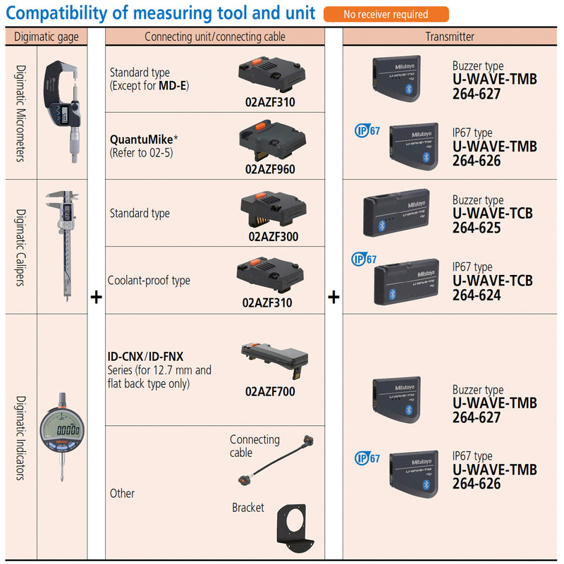 Phụ kiện kết nối Mitutoyo 02AZF310, U-WAVE -TM/TC/TMB/TCB, IP67