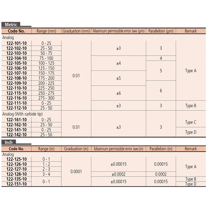 Bảng thông số kỹ thuật Panme Mitutoyo Series 122: thước đo rãnh, đầu đo lưỡi dẹp, trục đo không xoay.