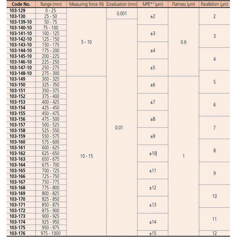 Panme đo ngoài Mitutoyo Series 103 hệ Metric, Nhóm dãy đo từ 500 - 750 mm