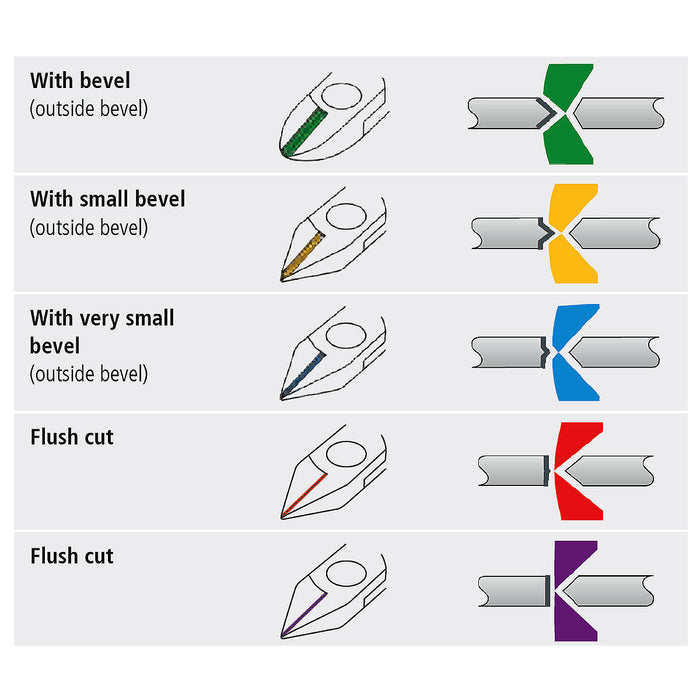 Kìm cắt linh kiện đử, mũi cong 15°, có nang trợ lực KNIPEX 64 32 120 chiều dài 120mm, khả năng cắt từ 0.5mm - 1.5mm