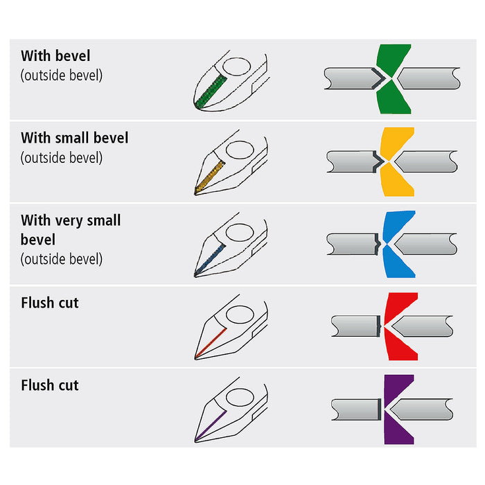 Kìm cắt linh kiện điện tử, chống tĩnh điện dòng Super Knips KNIPEX 78 03 125 ESD chiều dài 125mm, khả năng cắt từ 0.2mm - 1.6mm