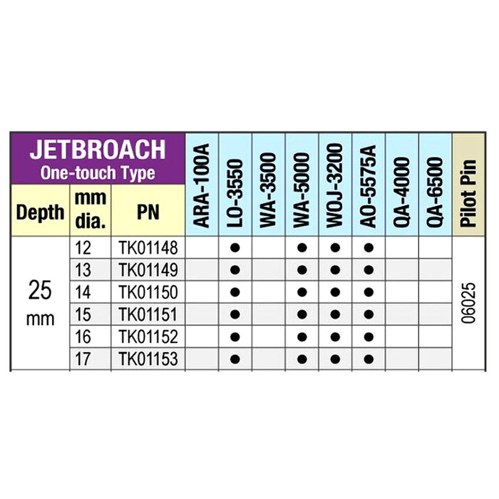 Mũi định tâm Nitto Kohki 06025 dùng cho các mũi khoan từ HI-BROACH One-Touch, JETBROACH One-Touch sâu 25mm, mã số TK01167