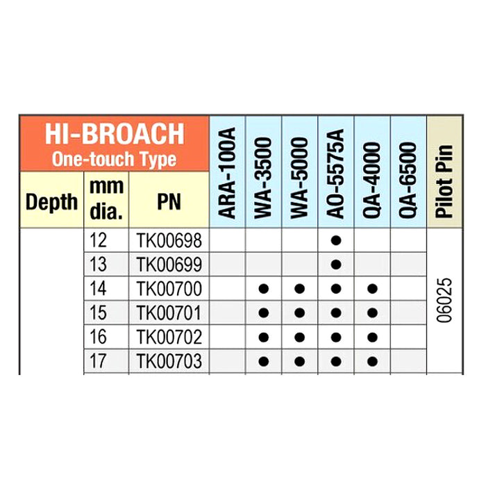 Mũi định tâm Nitto Kohki 06025 dùng cho các mũi khoan từ HI-BROACH One-Touch, JETBROACH One-Touch sâu 25mm, mã số TK01167